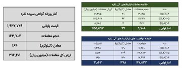 معامله ۲۶۱ کیلوگرم شمش نقره در بورس کالا