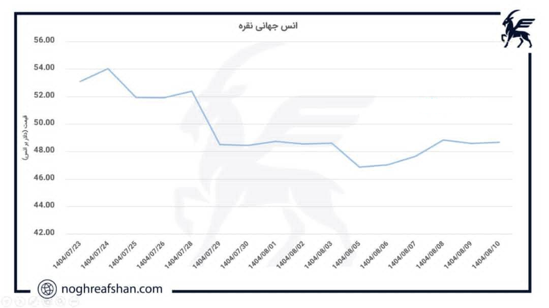 تحلیلی بر بازار جهانی نقره؛ مقاومت ۴۹ دلاری پابرجاست/ بازار جهانی در انتظار شفافیت سیاستی فدرال رزرو
