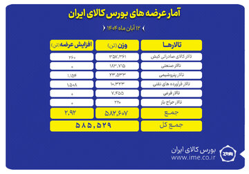 تالار صادراتی کیش پیشتاز عرضه های امروز بورس کالا