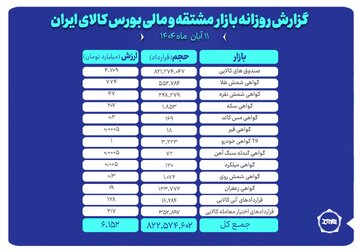 ارزش معاملات بازار مشتقه و مالی بورس کالا از ۶ همت عبور کرد