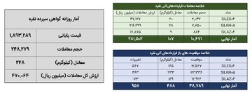 معامله ۳۵۵ کیلوگرم شمش نقره در بورس کالا