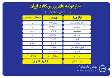 بورس کالا میزبان عرضه ۸۲۵ هزار تن محصول