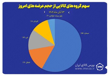 نمایش سهم پنج گروه کالایی منتخب از مجموع عرضه‌های امروز بورس کالا (۱۳ آبان ماه)