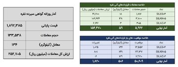 معامله ۱۹۳ کیلوگرم شمش نقره در بورس کالا