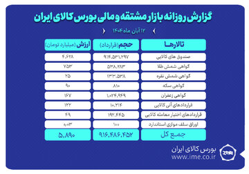 ارزش معاملات بازار مشتقه و مالی بورس کالا ۵.۸ همت شد
