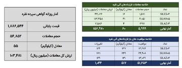 معامله ۱۱۵ کیلوگرم شمش نقره در بورس کالا