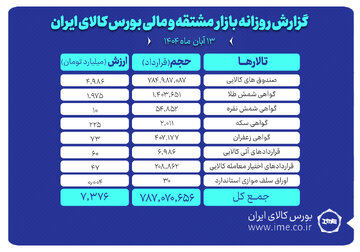 ارزش معاملات بازار مشتقه و مالی بورس کالا ۷.۳ همت شد
