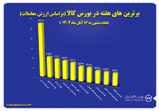 ۱۰ شرکت برتر بورس کالا معرفی شدند