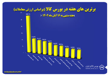 ۱۰ شرکت برتر بورس کالا معرفی شدند