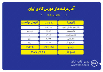 ۳۸۸ هزار تن محصول روی تابلو می رود