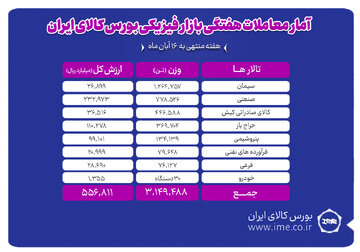 معامله ۳ میلیون و ۱۴۹ هزار تن محصول در بورس کالا