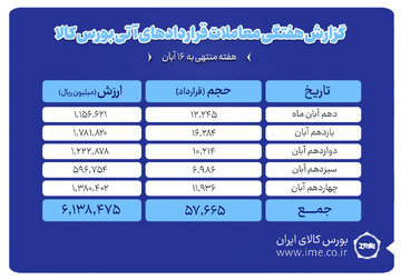 ثبت ارزش ۶۱۳ میلیارد تومانی بازار آتی بورس کالا