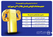 حجم معاملات گواهی شمش طلا از ۳۰ تن عبور کرد/ 
ارزش معاملات به مرز ۲۳۰ همت رسید
