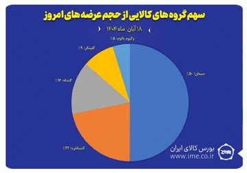 سهم گروه های کالایی از حجم عرضه های امروز
