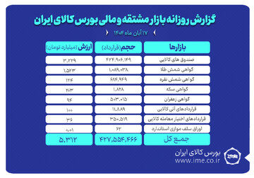 ارزش معاملات بازار مشتقه و مالی بورس کالا ۵.۳ همت شد