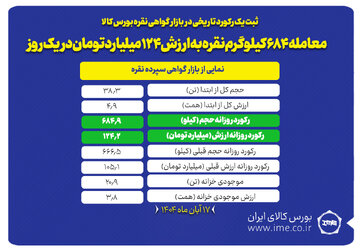 معامله ۶۸۴ کیلوگرم نقره به ارزش ۱۲۴ میلیارد تومان در یک روز/
موجودی خزانه‌ نقره از مرز ۲۰ تن عبور کرد