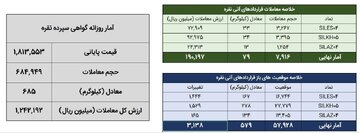 معامله ۷۶۴ کیلوگرم شمش نقره در بورس کالا