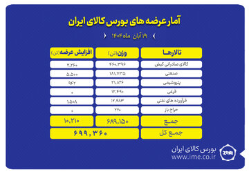 پیشتازی تالار صادراتی کیش در عرضه های امروز بورس کالا