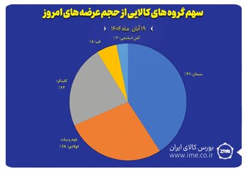سهم گروه های کالایی از حجم عرضه های امروز (۱۹ آبان)