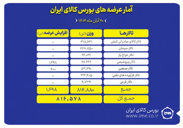 بورس کالا میزبان عرضه ۸۱۶ هزار تن محصول
