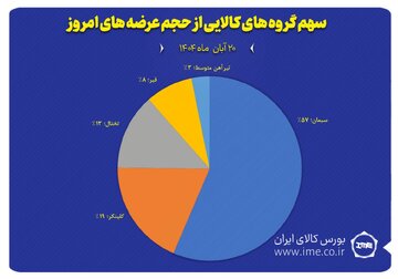 سهم گروه های کالایی از حجم عرضه های امروز(۲۰ آبان)