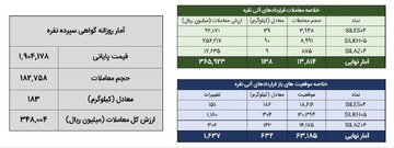معامله ۳۲۱ کیلوگرم شمش نقره در بورس کالا