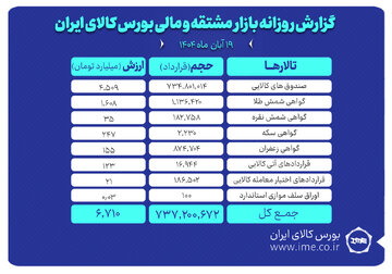 ارزش معاملات بازار مشتقه و مالی بورس کالا ۶.۷ همت شد