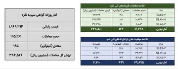 معامله ۳۵۸ کیلوگرم شمش نقره در بورس کالا