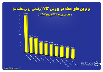 ۱۰ شرکت برتر بورس کالا معرفی شدند