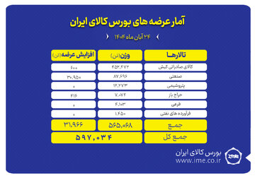 ۵۹۷ هزار تن محصول روی تابلو می رود