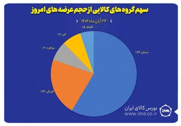 نمایش سهم پنج گروه کالایی منتخب از مجموع عرضه‌های امروز بورس کالا (۲۴ آبان ماه)