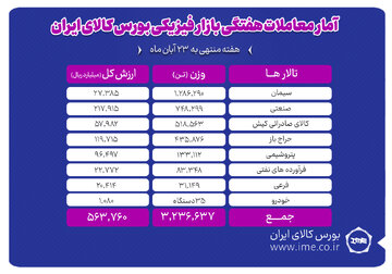 معامله ۳ میلیون و ۲۳۷ هزار تن محصول در بورس کالا