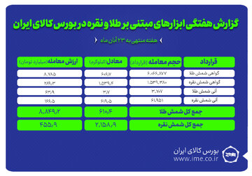معامله بیش از ۲.۱ تن شمش نقره و حدود ۶۱۰ کیلوگرم شمش طلا