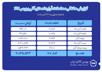 ثبت ارزش ۷۰۴ میلیارد تومانی بازار آتی بورس کالا