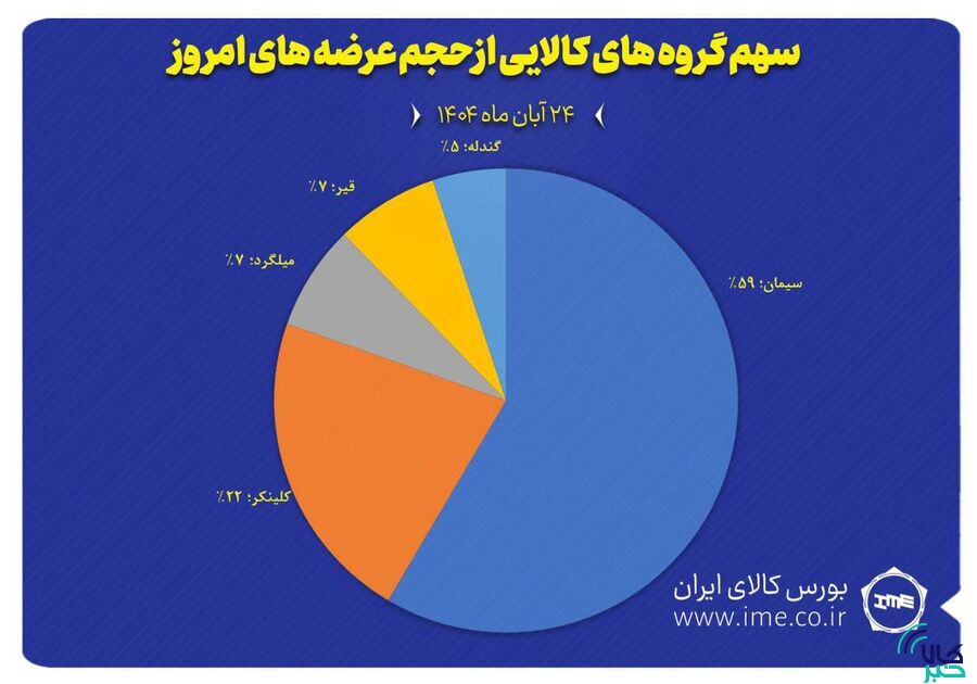 نمایش سهم پنج گروه کالایی منتخب از مجموع عرضه‌های امروز بورس کالا (۲۴ آبان ماه)