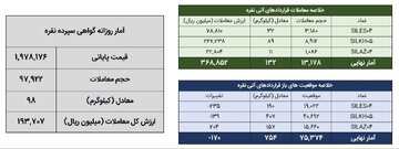 معامله ۲۳۰ کیلوگرم شمش نقره در بورس کالا