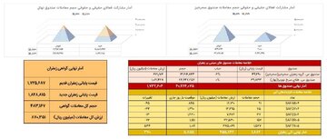 معامله ۱۸۸ کیلوگرم زعفران نگین در بازار آتی بورس کالا