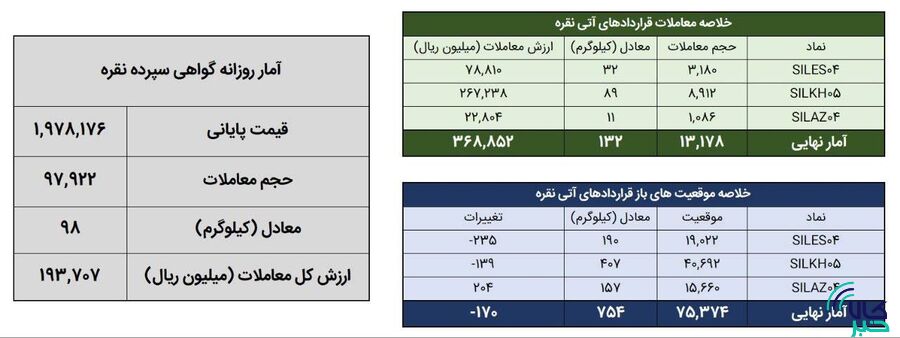 معامله ۲۳۰ کیلوگرم شمش نقره در بورس کالا