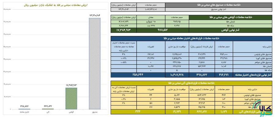 ارزش معاملات صندوق های طلا ۷.۳ همت شد