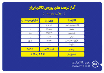پیشتازی تالار صادراتی کیش در عرضه های امروز بورس کالا