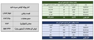معامله ۳۶۵ کیلوگرم شمش نقره در بورس کالا