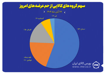 سهم گروه های کالایی از حجم عرضه های امروز(۲۶ آبان)