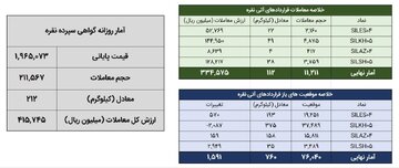 معامله ۳۲۴ کیلوگرم شمش نقره در بورس کالا