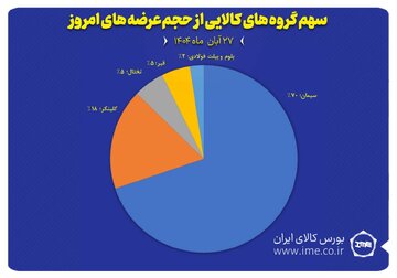سهم گروه های کالایی از حجم عرضه های امروز(۲۷ آبان)