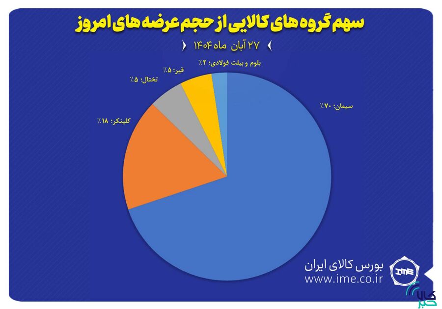 سهم گروه های کالایی از حجم عرضه های امروز(۲۷ آبان)