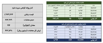 معامله ۳۶۵ کیلوگرم شمش نقره در بورس کالا