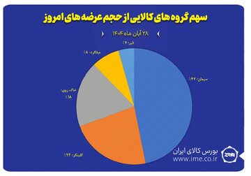 سهم گروه های کالایی از حجم عرضه های امروز(۲۸آبان)