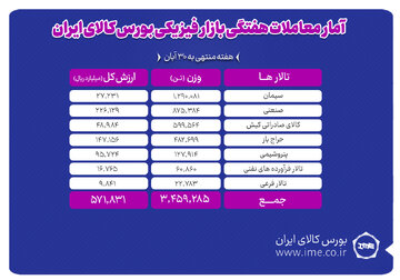 معامله ۳ میلیون و ۴۵۹ هزار تن محصول در بورس کالا