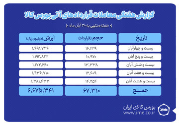 ثبت ارزش ۶۶۷ میلیارد تومانی بازار آتی بورس کالا