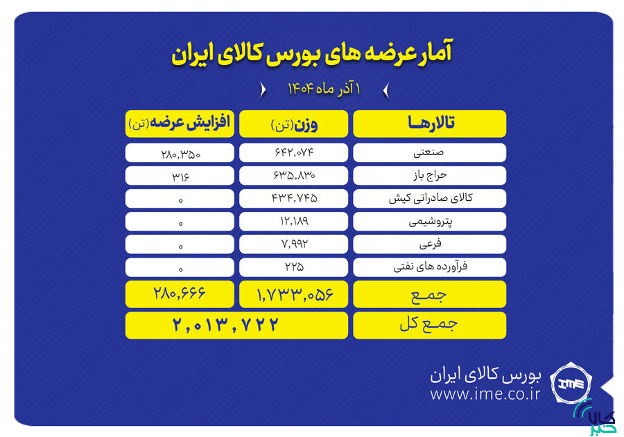 عرضه ۲ میلیون تن محصول در بورس کالا